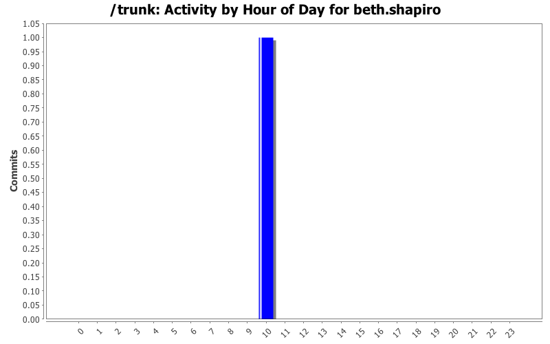 Activity by Hour of Day for beth.shapiro