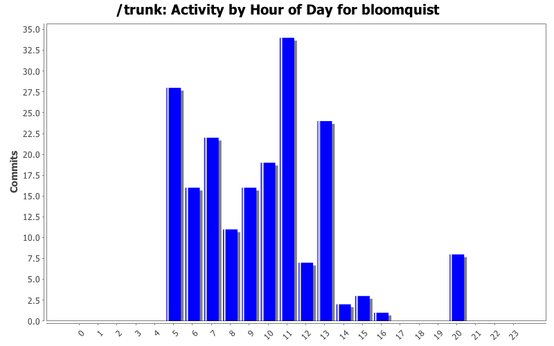 Activity by Hour of Day for bloomquist
