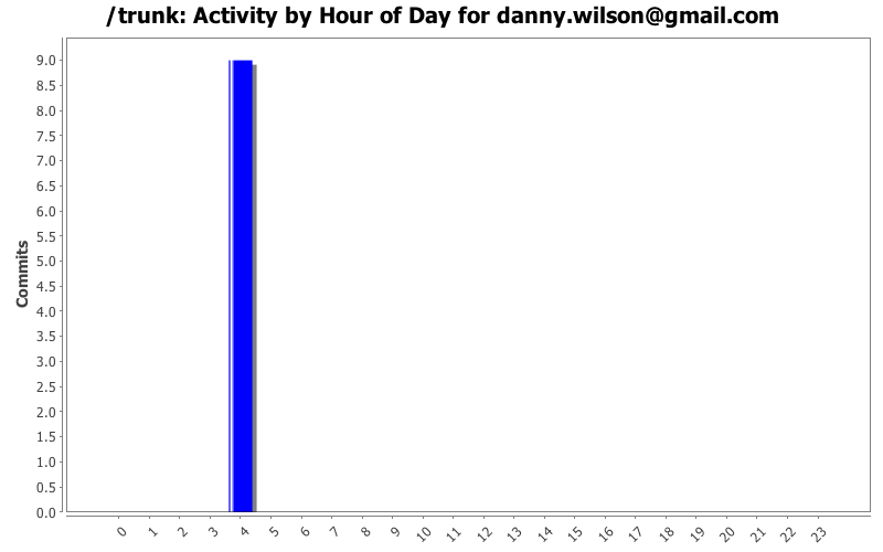 Activity by Hour of Day for danny.wilson@gmail.com