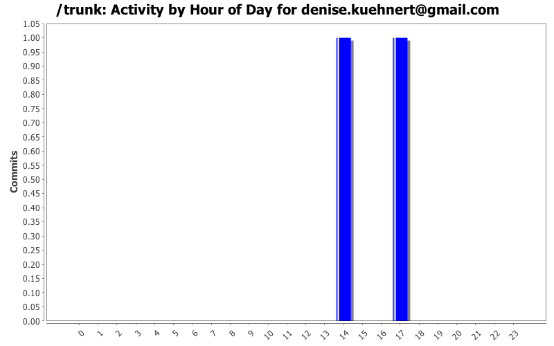 Activity by Hour of Day for denise.kuehnert@gmail.com