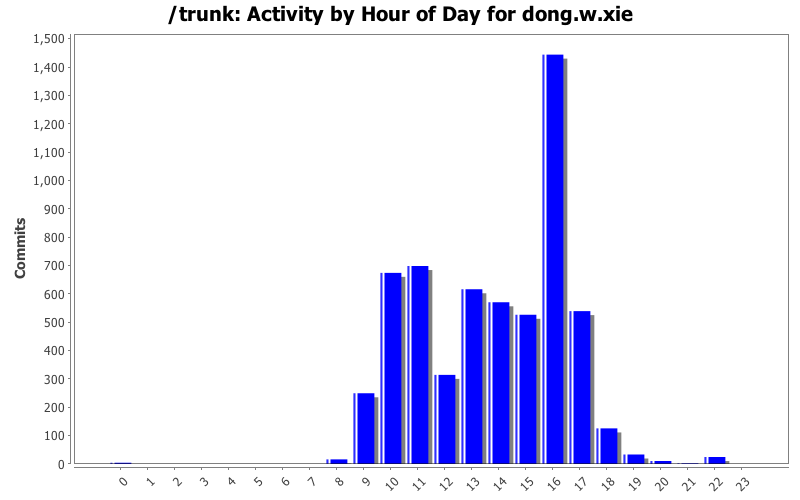 Activity by Hour of Day for dong.w.xie