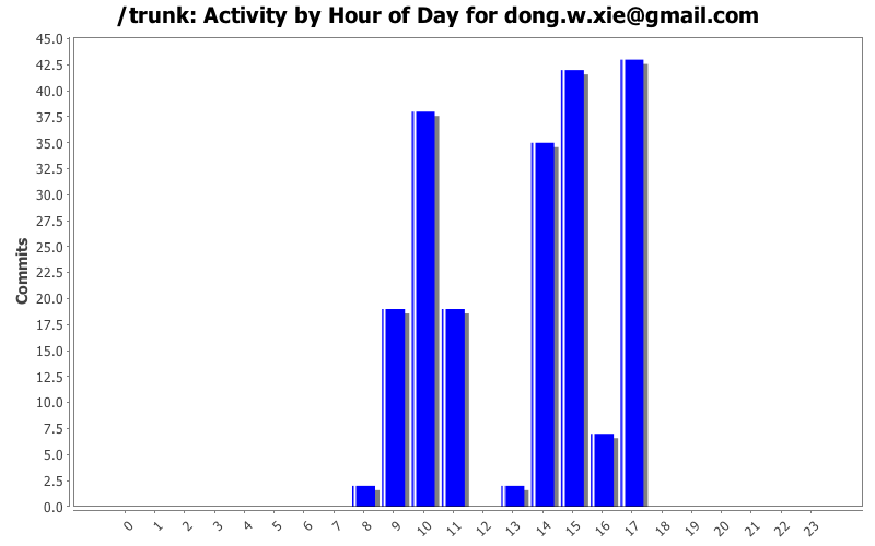 Activity by Hour of Day for dong.w.xie@gmail.com