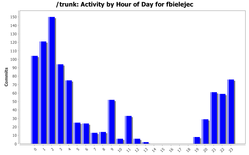 Activity by Hour of Day for fbielejec