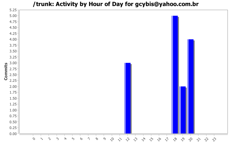 Activity by Hour of Day for gcybis@yahoo.com.br