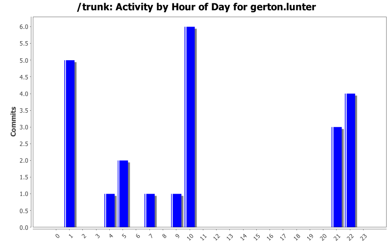 Activity by Hour of Day for gerton.lunter