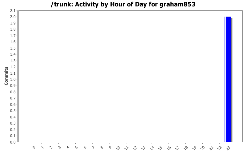 Activity by Hour of Day for graham853