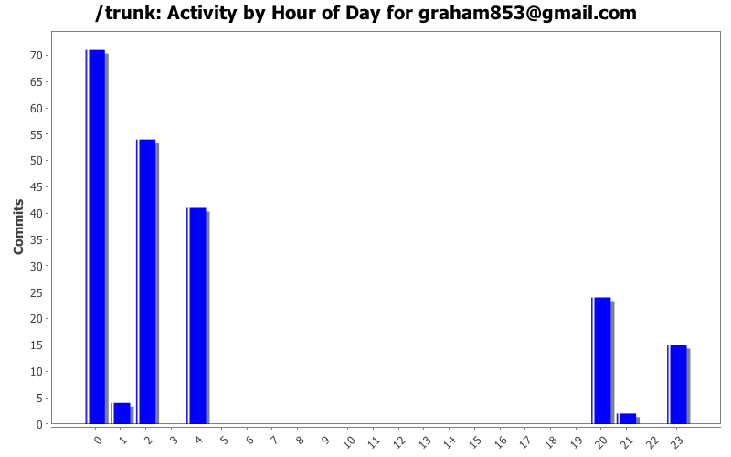 Activity by Hour of Day for graham853@gmail.com