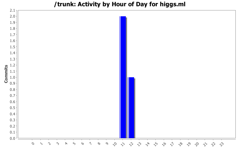 Activity by Hour of Day for higgs.ml