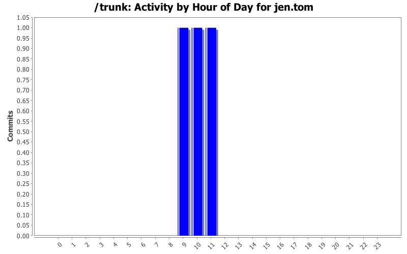 Activity by Hour of Day for jen.tom