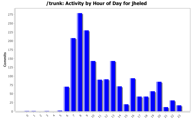 Activity by Hour of Day for jheled