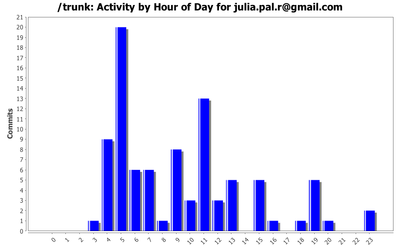 Activity by Hour of Day for julia.pal.r@gmail.com
