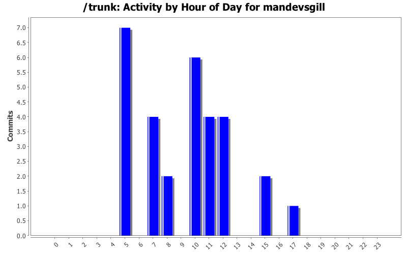 Activity by Hour of Day for mandevsgill