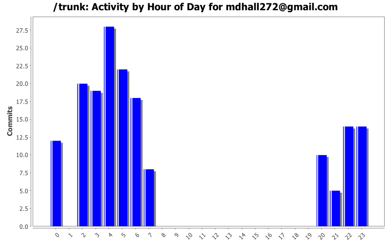 Activity by Hour of Day for mdhall272@gmail.com