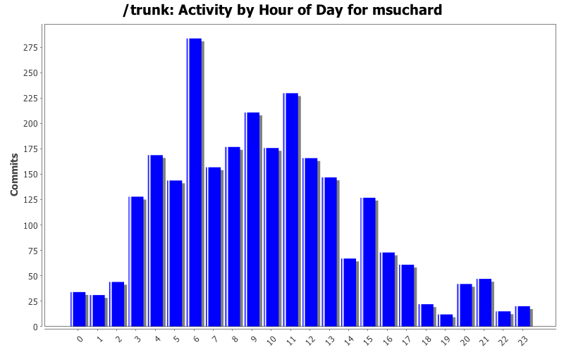 Activity by Hour of Day for msuchard