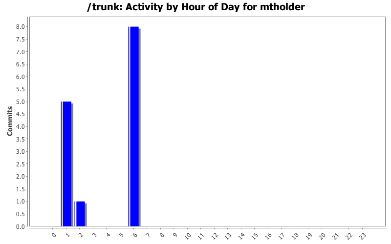 Activity by Hour of Day for mtholder