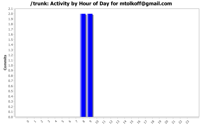 Activity by Hour of Day for mtolkoff@gmail.com