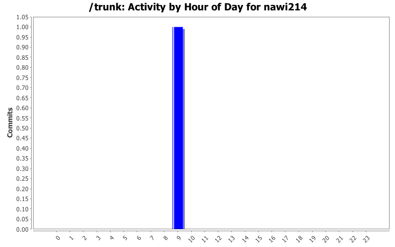 Activity by Hour of Day for nawi214