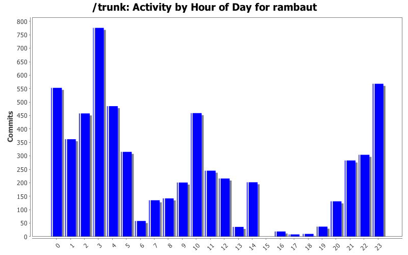 Activity by Hour of Day for rambaut