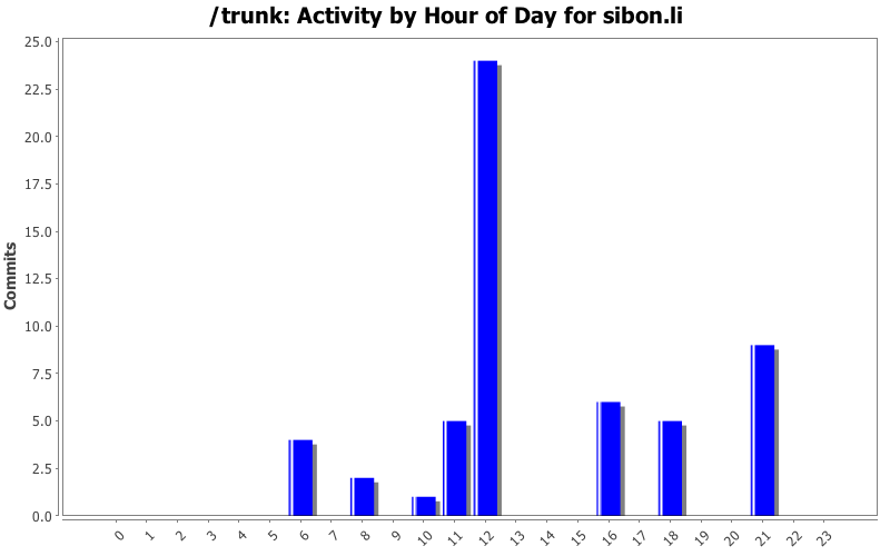 Activity by Hour of Day for sibon.li