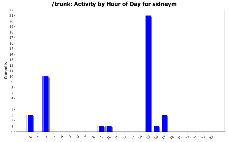 Activity by Hour of Day for sidneym