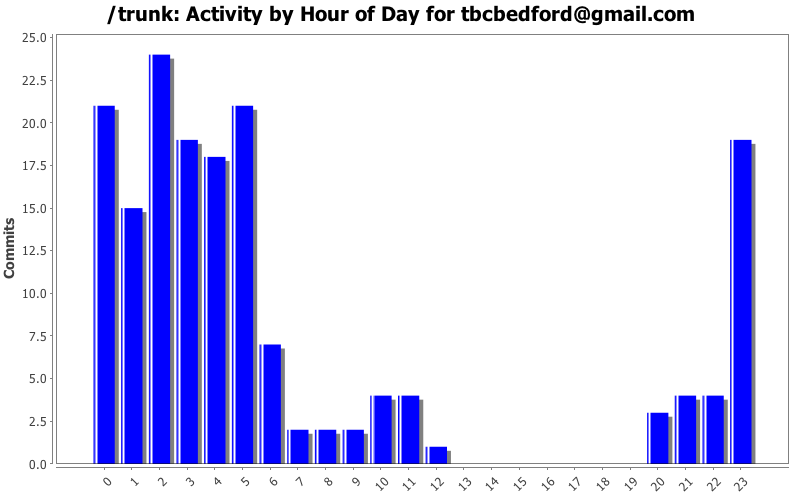 Activity by Hour of Day for tbcbedford@gmail.com