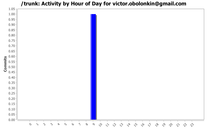 Activity by Hour of Day for victor.obolonkin@gmail.com