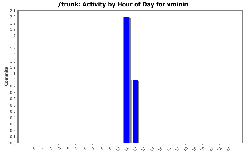 Activity by Hour of Day for vminin