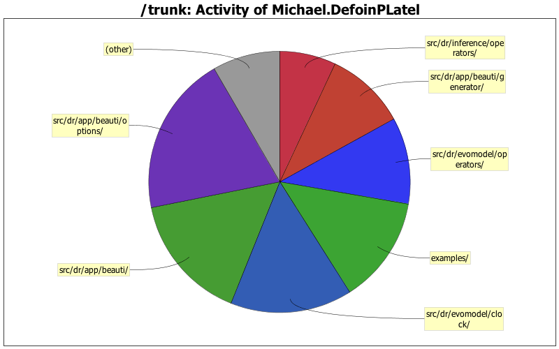 Activity of Michael.DefoinPLatel
