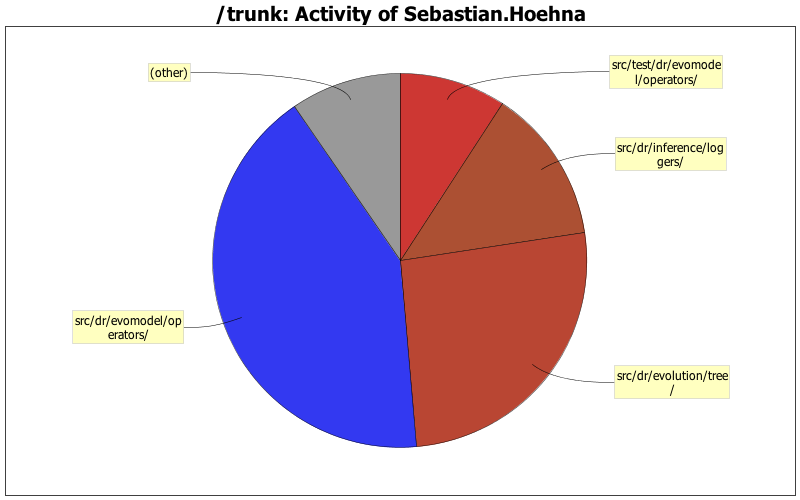 Activity of Sebastian.Hoehna