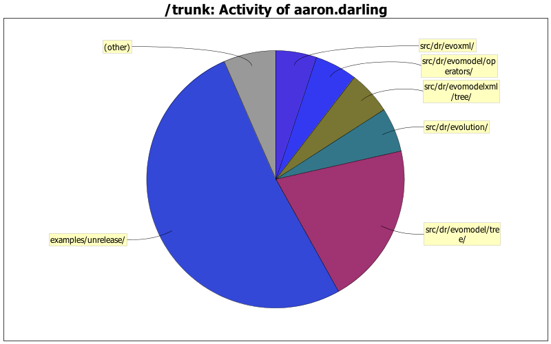 Activity of aaron.darling