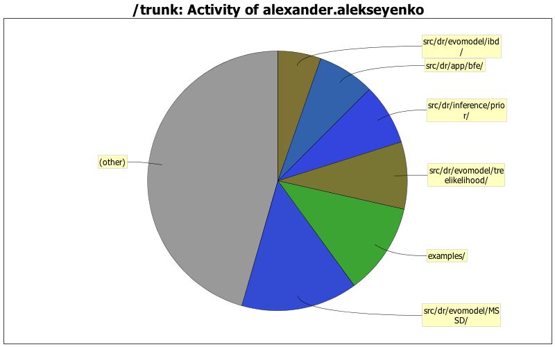 Activity of alexander.alekseyenko
