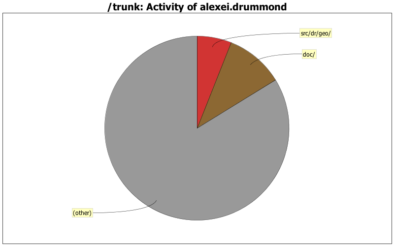 Activity of alexei.drummond