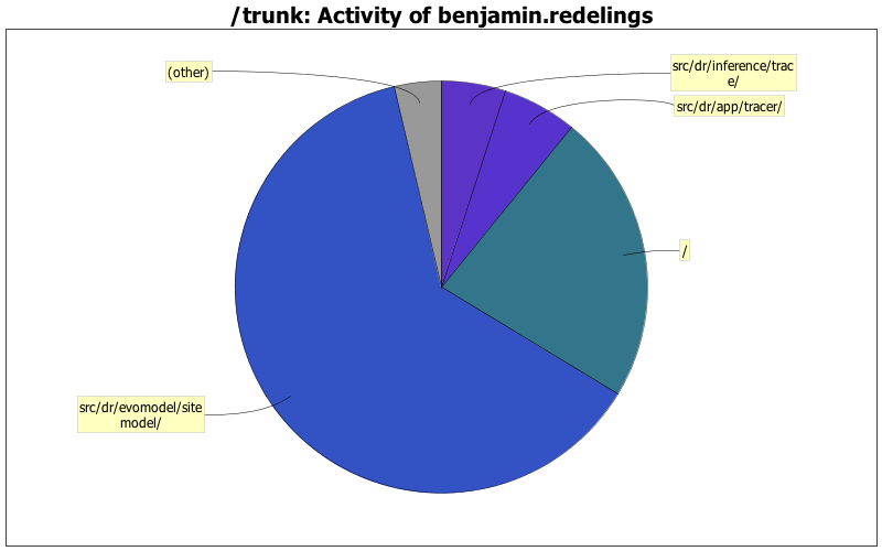 Activity of benjamin.redelings