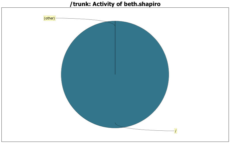 Activity of beth.shapiro