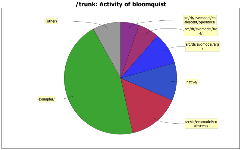 Activity of bloomquist