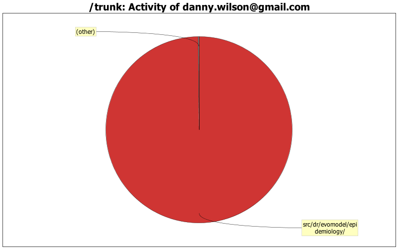 Activity of danny.wilson@gmail.com