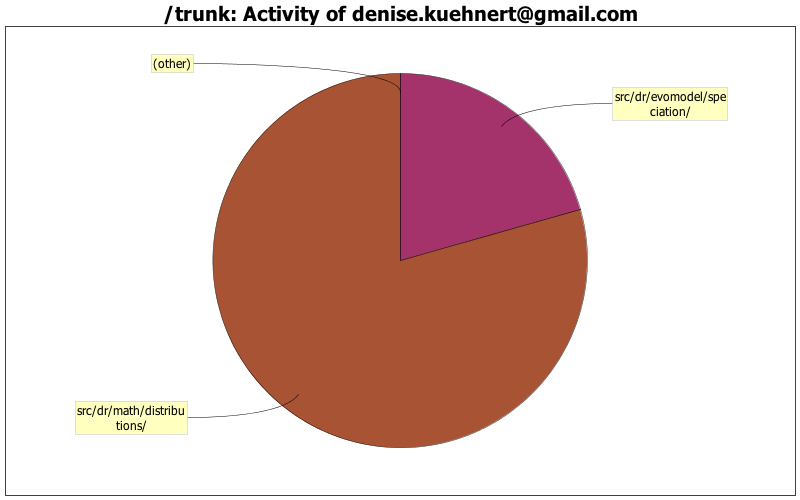 Activity of denise.kuehnert@gmail.com