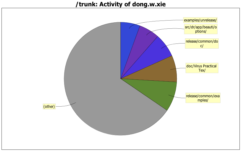 Activity of dong.w.xie