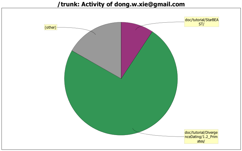 Activity of dong.w.xie@gmail.com