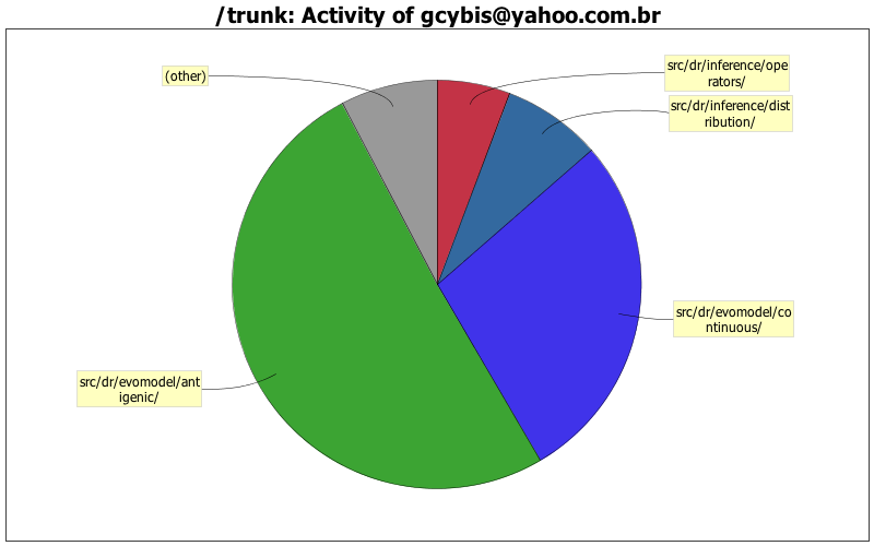 Activity of gcybis@yahoo.com.br