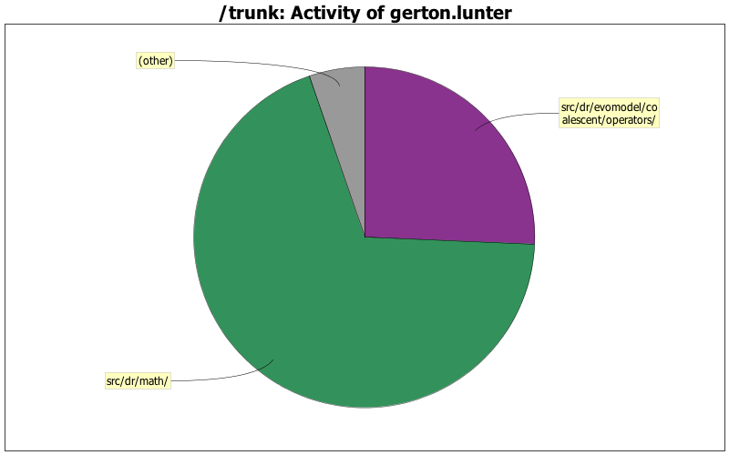 Activity of gerton.lunter