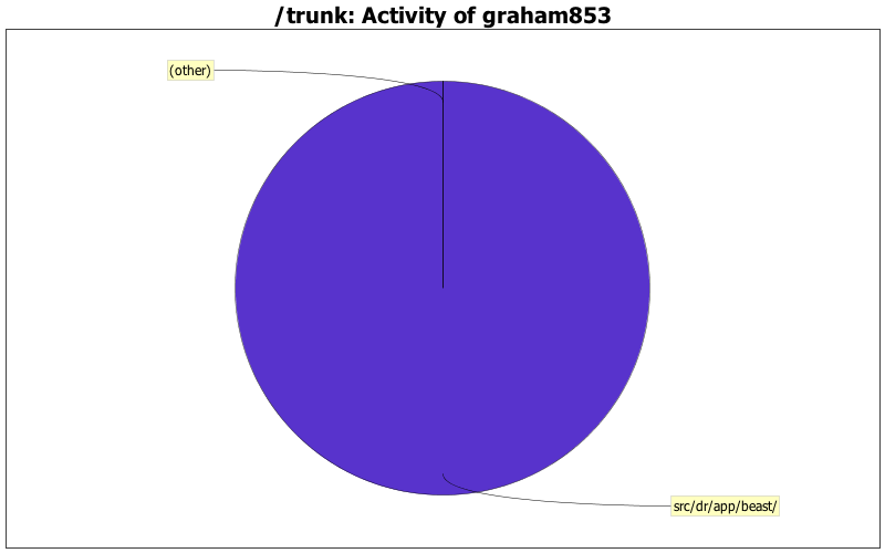 Activity of graham853