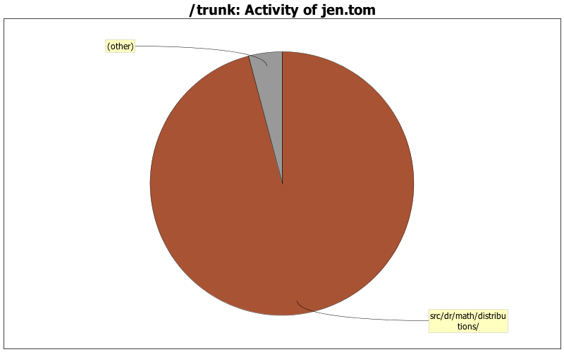 Activity of jen.tom