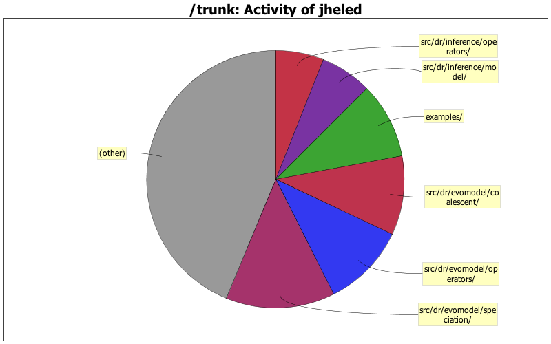 Activity of jheled
