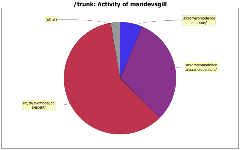 Activity of mandevsgill