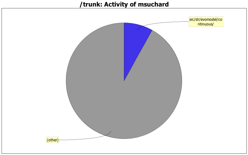 Activity of msuchard