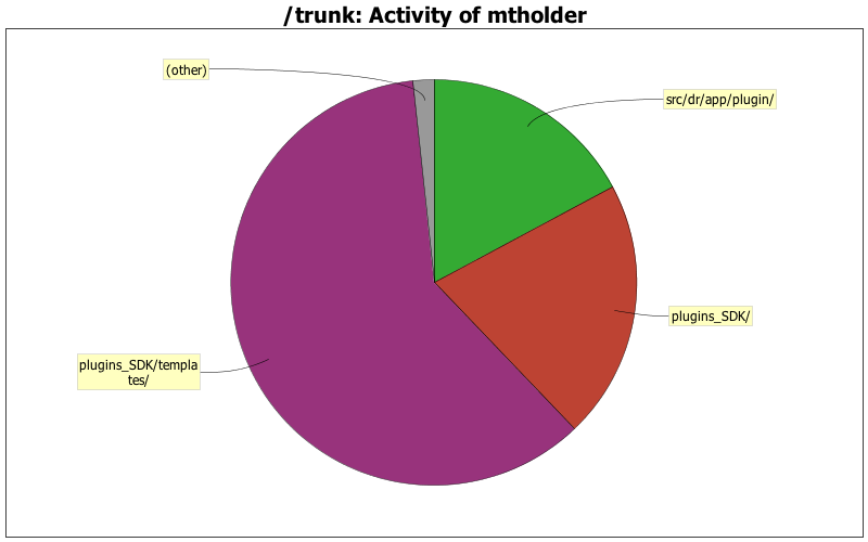 Activity of mtholder