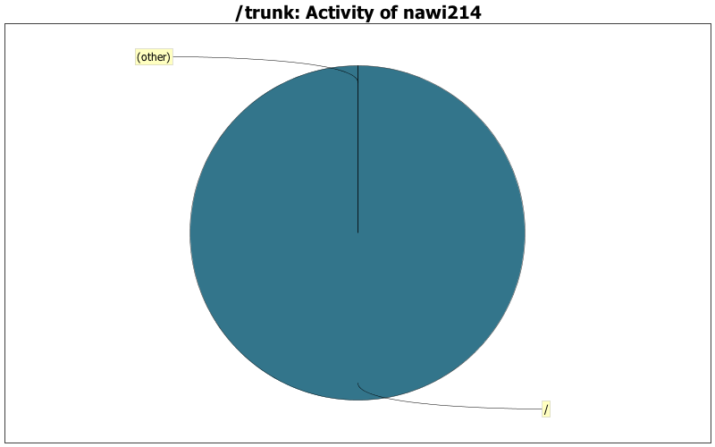Activity of nawi214