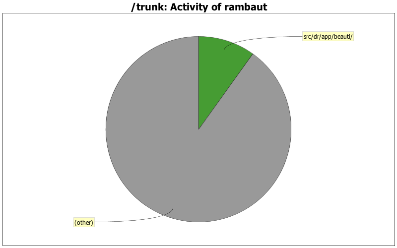 Activity of rambaut