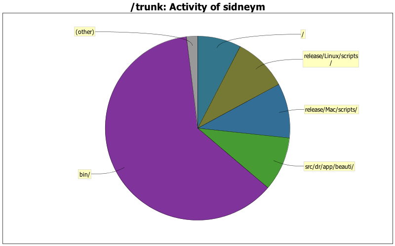 Activity of sidneym